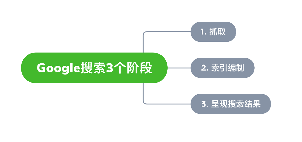 漯河市网站建设,漯河市外贸网站制作,漯河市外贸网站建设,漯河市网络公司,Google的工作原理？